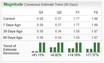 Zacks Investment Research