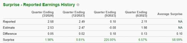 Zacks Investment Research