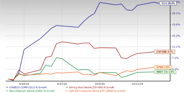 Zacks Investment Research