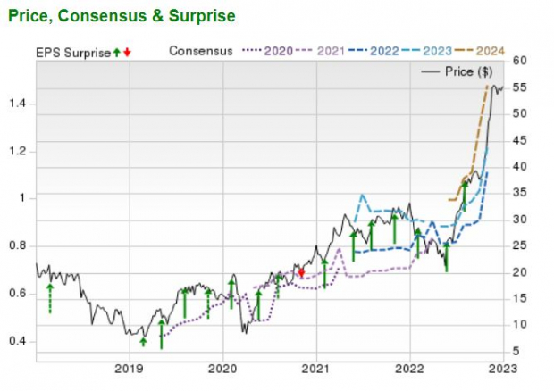 Zacks Investment Research