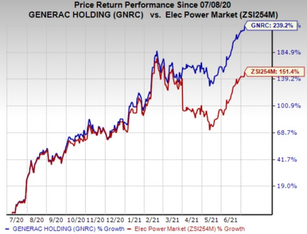 Generac Gnrc Enters Microinverter Space With Chilicon Buyout Nasdaq Generac Gnrc Enters Microinverter Space With Chilicon Buyout Nasdaq