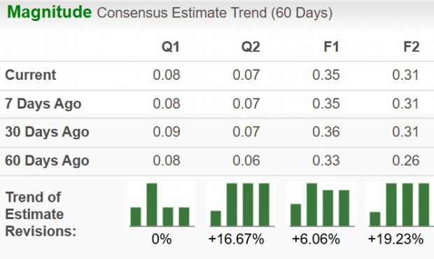 Zacks Investment Research