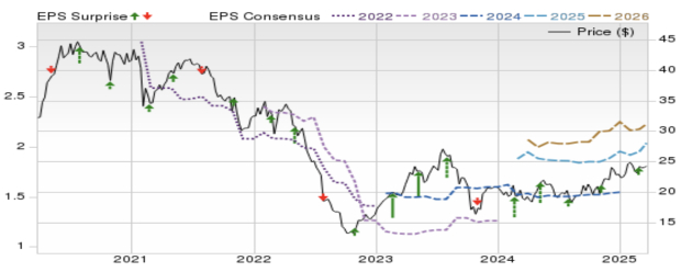 Zacks Investment Research