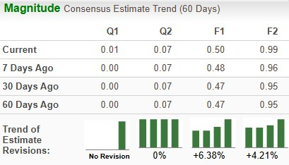 Zacks Investment Research