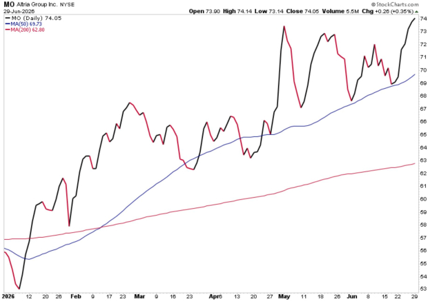 StockCharts