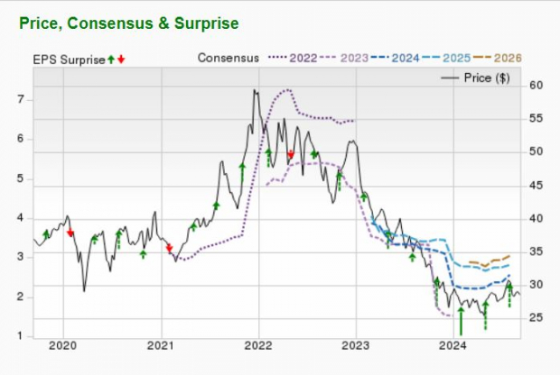 Zacks Investment Research