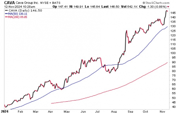 StockCharts