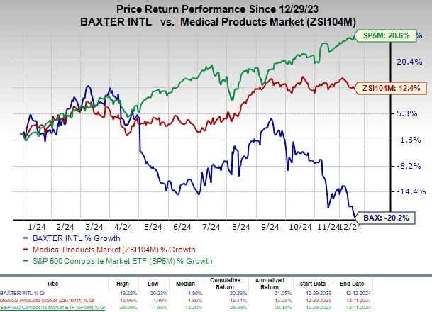 Baxter Chart Baxter Stock May Gain Following Five New Injectable Product Launches ...