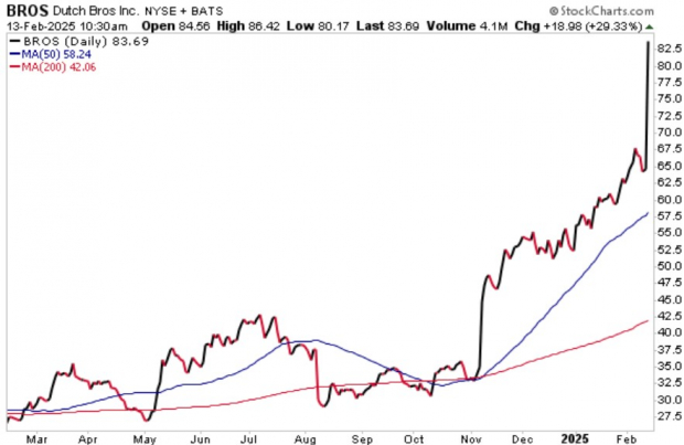 StockCharts