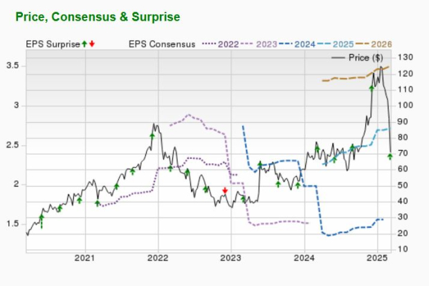 Zacks Investment Research