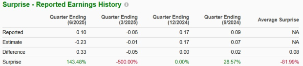 Zacks Investment Research