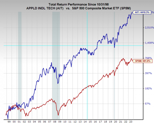 Zacks Investment Research