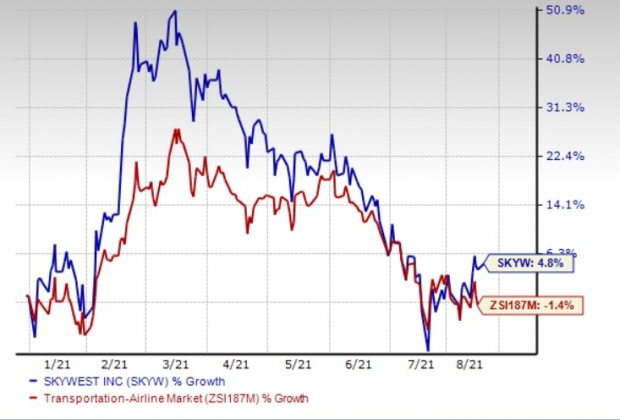 Here's Why SkyWest (SKYW) Stock Should Grace Your Portfolio