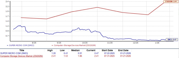 SMCI's Server and Storage Segmental Revenues Surge: What Lies Ahead ...