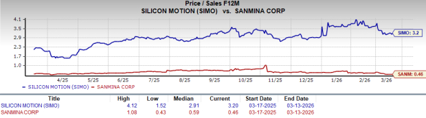 SIMO vs. SANM: Which Tech Hardware Stock is the Better Buy Now? - March ...