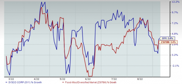 Sysco (SYY) Gains From Recipe for Growth, Diversified Business | Nasdaq