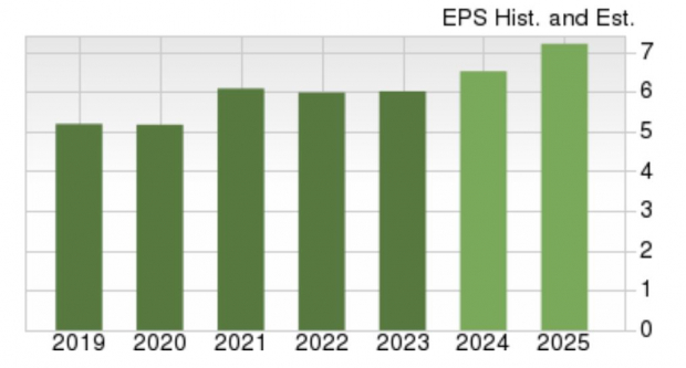 Zacks Investment Research