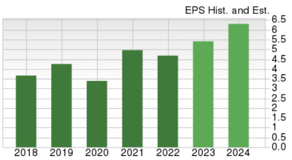 Zacks Investment Research