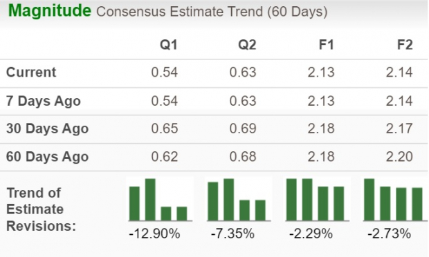 Zacks Investment Research