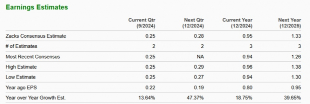 Zacks Investment Research