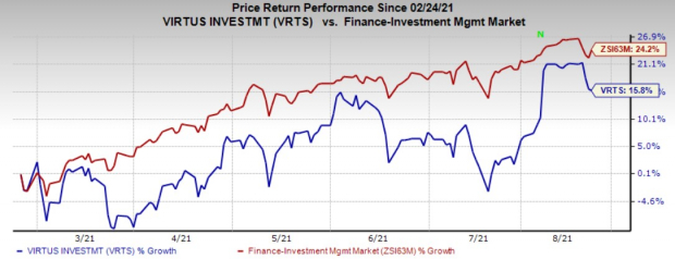 Virtus Investment (VRTS) Hikes Dividend: Worth a Look?