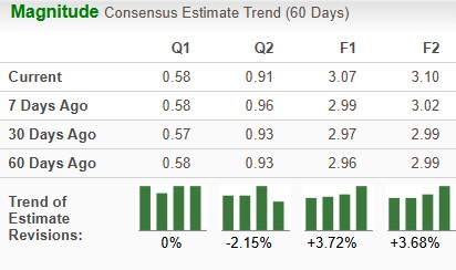 Zacks Investment Research