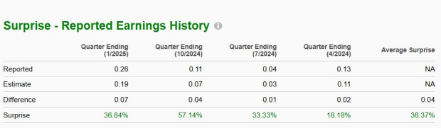 Zacks Investment Research