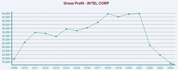 Investigación de inversiones de Zacks