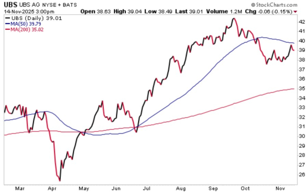 StockCharts