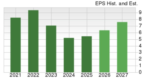 Zacks Investment Research