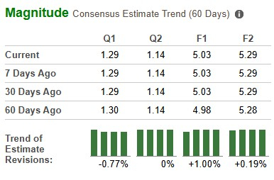 Zacks Investment Research