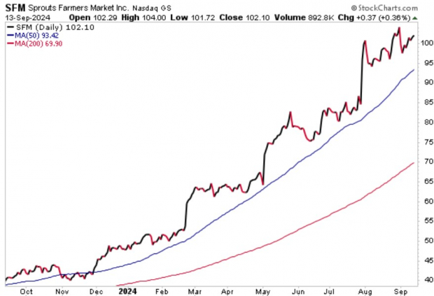 StockCharts