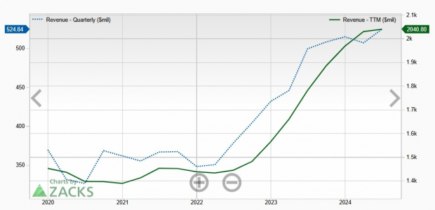 Zacks Investment Research