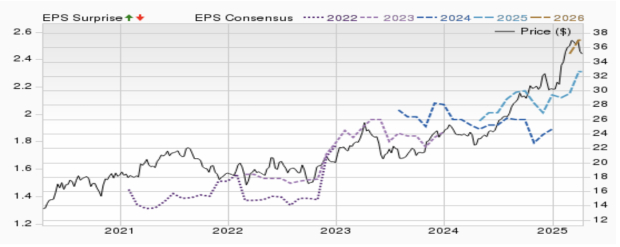 Zacks Investment Research