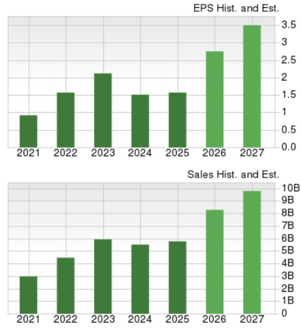 Zacks Investment Research