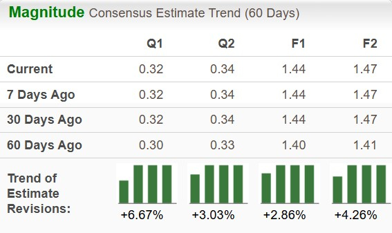 Zacks Investment Research
