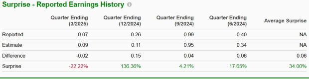 Zacks Investment Research