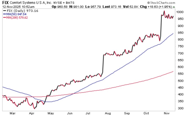 StockCharts