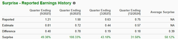 Zacks Investment Research