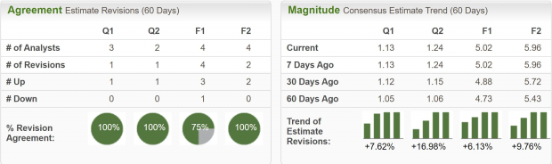 Zacks Investment Research