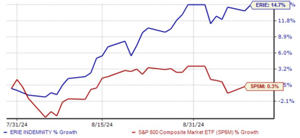 Zacks Investment Research