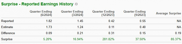 Zacks Investment Research