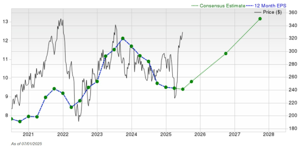 Zacks Investment Research