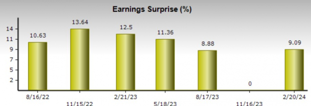 Zacks Investment Research