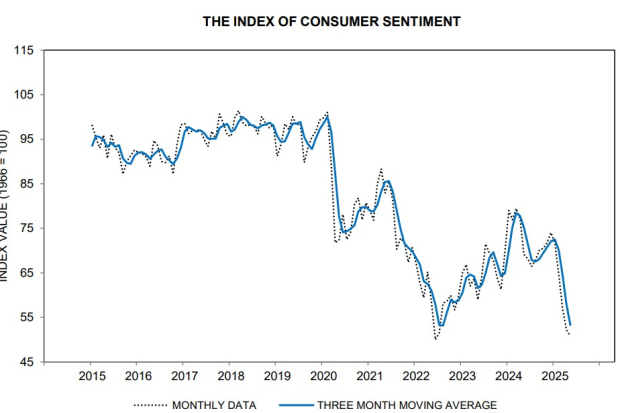 University of Michigan Consumer Sentiment Index