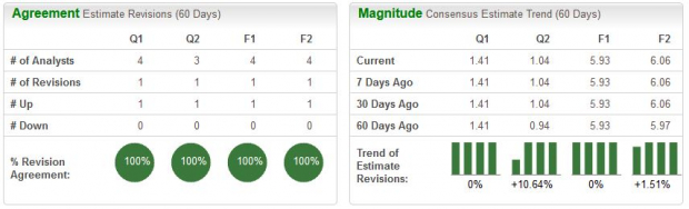 Zacks Investment Research