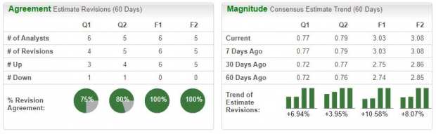 Zacks Investment Research