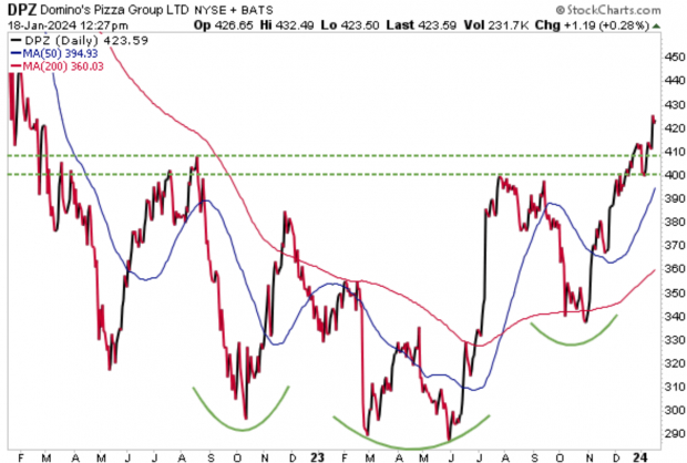 StockCharts