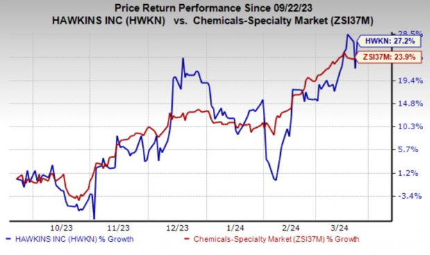 Zacks Investment Research