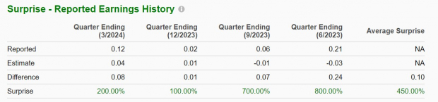 Zacks Investment Research